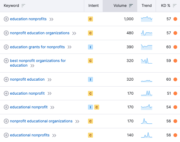 educational nonprofit keywords