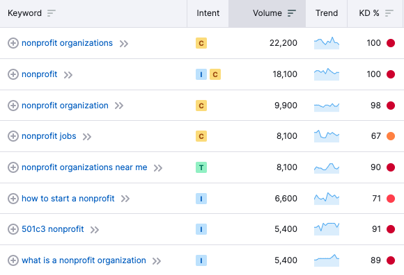 generic nonprofit keyword list